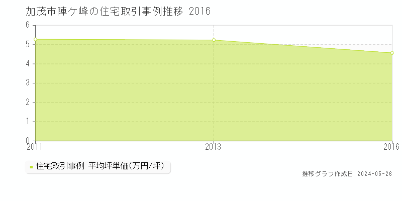 加茂市陣ケ峰の住宅価格推移グラフ 
