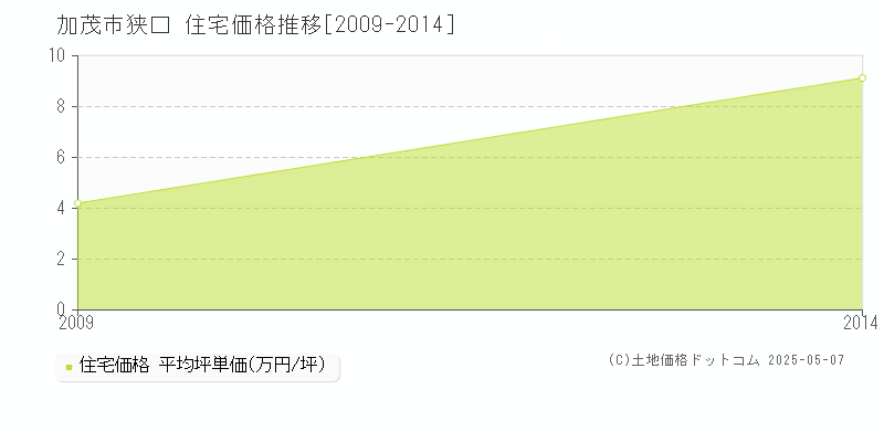 狭口(加茂市)の住宅価格推移グラフ(坪単価)[2009-2014年]