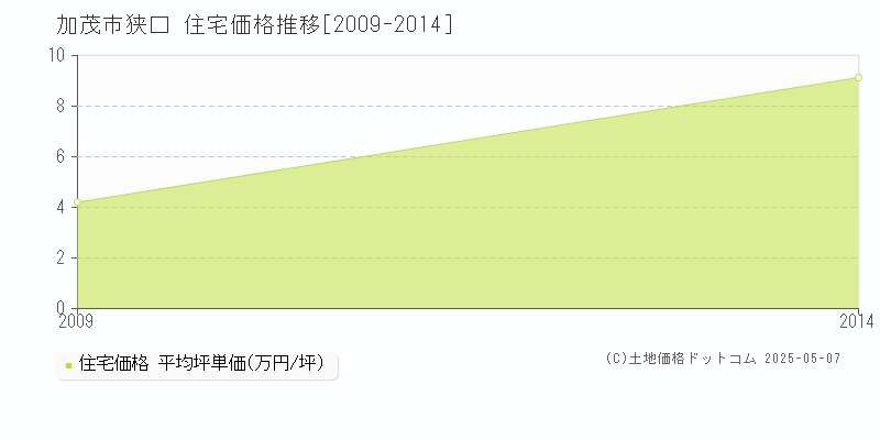 加茂市狭口の住宅価格推移グラフ 