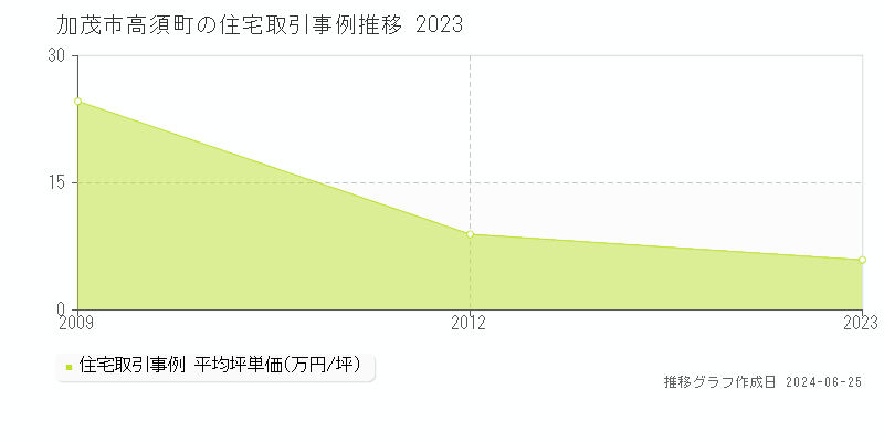 加茂市高須町の住宅取引事例推移グラフ 