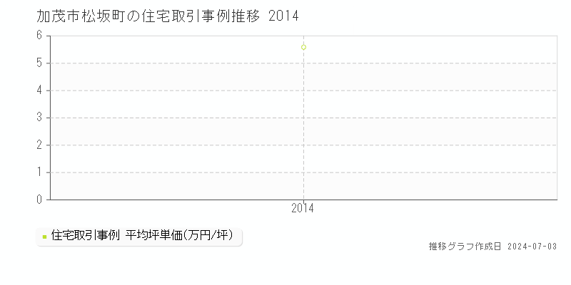 加茂市松坂町の住宅価格推移グラフ 