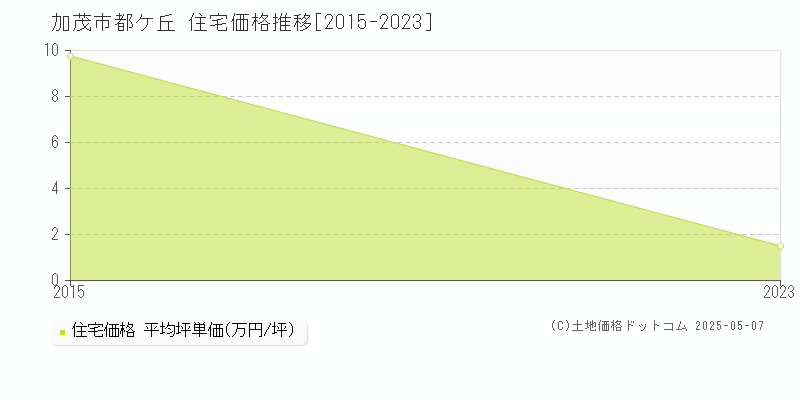 加茂市都ケ丘の住宅価格推移グラフ 