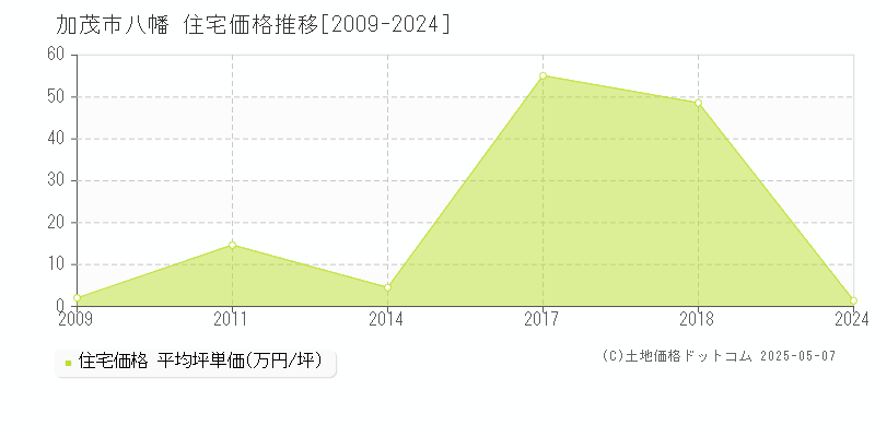 八幡(加茂市)の住宅価格推移グラフ(坪単価)[2009-2024年]