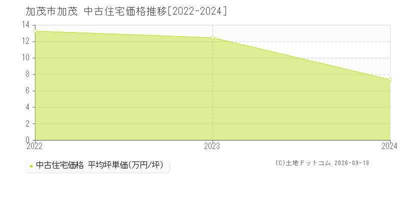 加茂市大字加茂の中古住宅価格推移グラフ(坪単価)[2022-2024年]