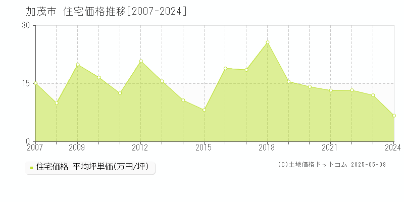加茂市(新潟県)の住宅価格推移グラフ(坪単価)[2007-2024年]