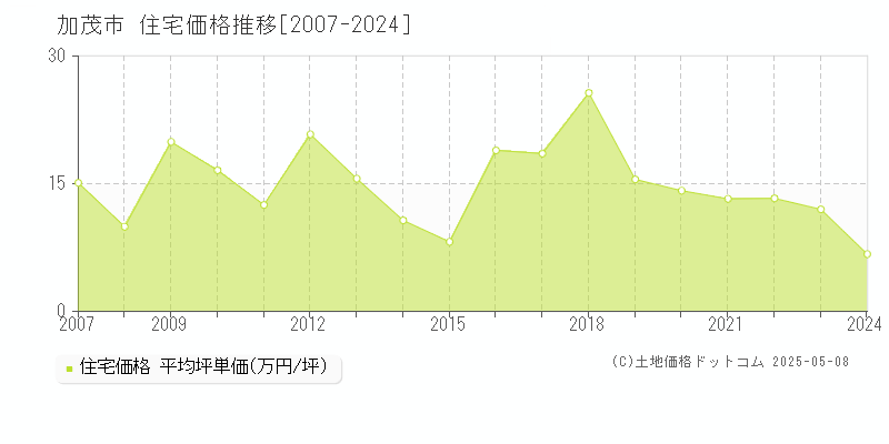 加茂市の住宅価格推移グラフ 