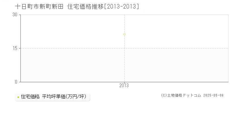 新町新田(十日町市)の住宅価格推移グラフ(坪単価)[2013-2013年]
