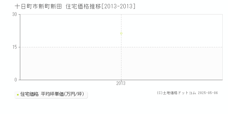 十日町市新町新田の住宅価格推移グラフ 