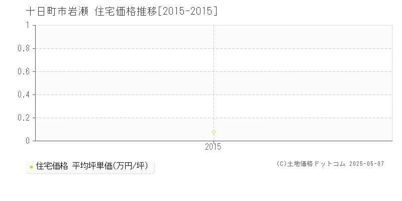 岩瀬(十日町市)の住宅価格推移グラフ(坪単価)[2015-2015年]