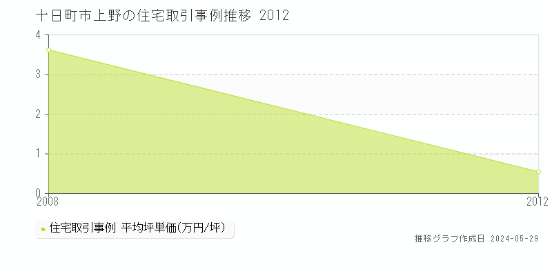 十日町市上野の住宅価格推移グラフ 