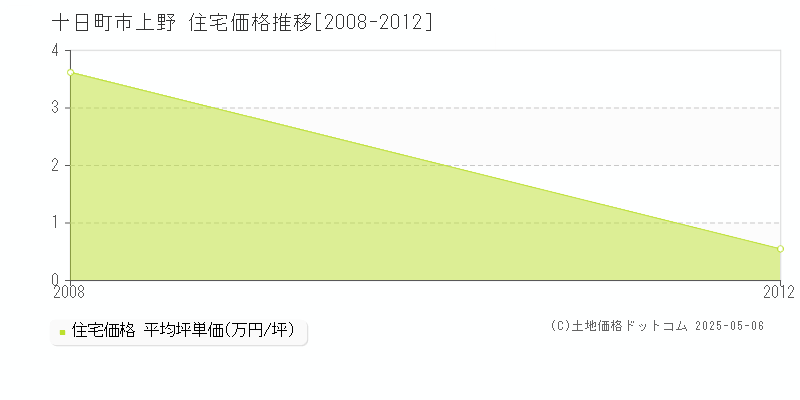 上野(十日町市)の住宅価格推移グラフ(坪単価)[2008-2012年]