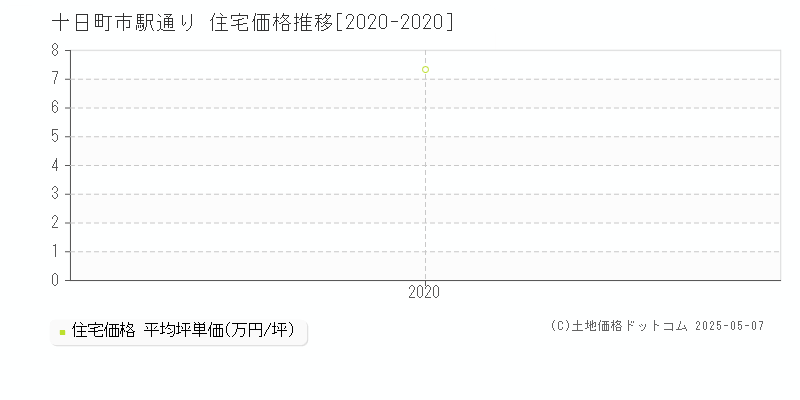 駅通り(十日町市)の住宅価格推移グラフ(坪単価)[2020-2020年]