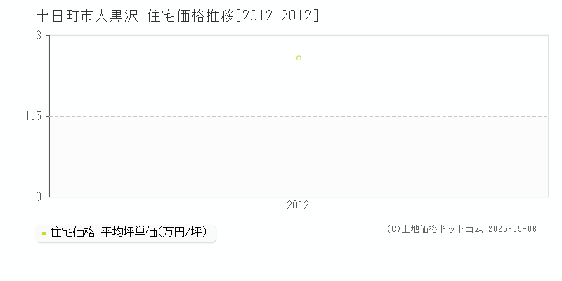 大黒沢(十日町市)の住宅価格推移グラフ(坪単価)[2012-2012年]