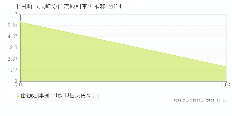 十日町市尾崎の住宅価格推移グラフ 