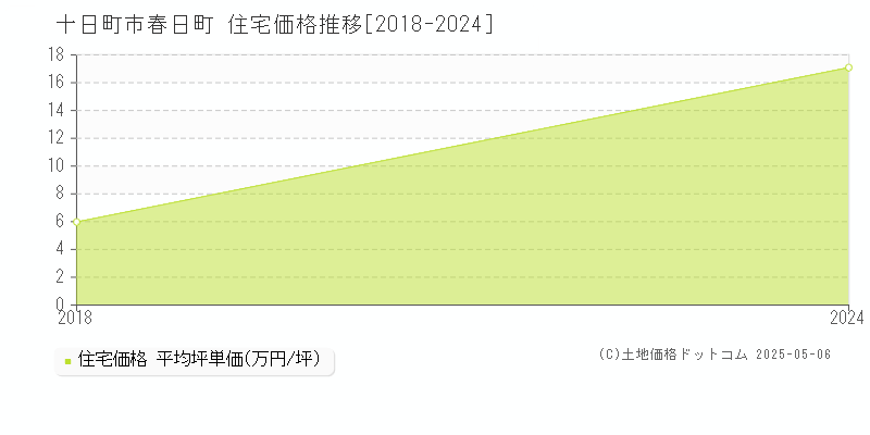 十日町市春日町の住宅価格推移グラフ 