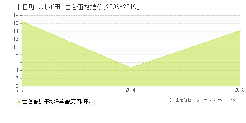 北新田(十日町市)の住宅価格推移グラフ(坪単価)[2008-2019年]