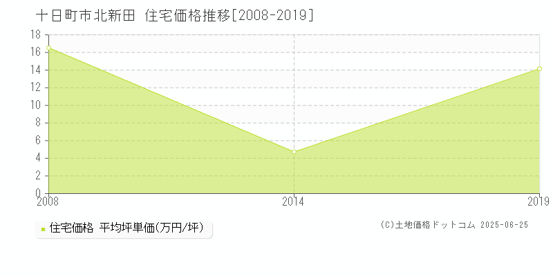 十日町市北新田の住宅価格推移グラフ 