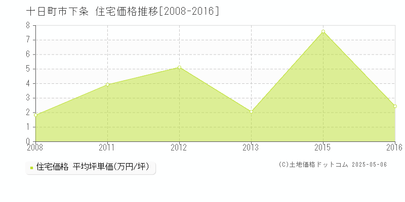 下条(十日町市)の住宅価格推移グラフ(坪単価)[2008-2016年]