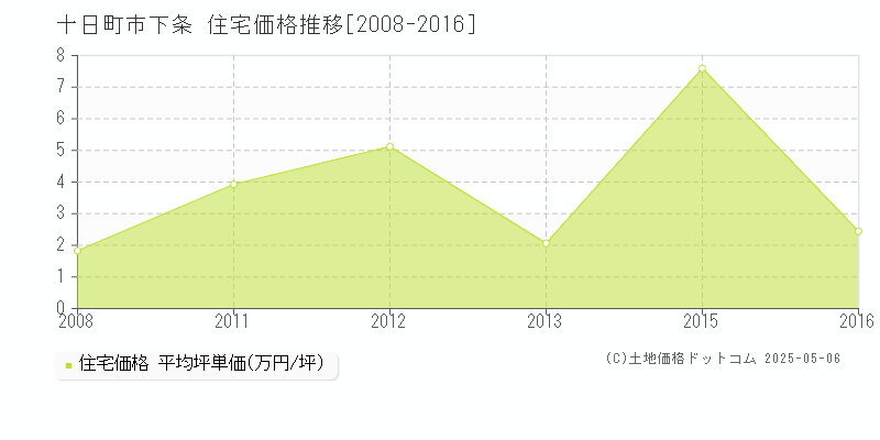 十日町市下条の住宅価格推移グラフ 