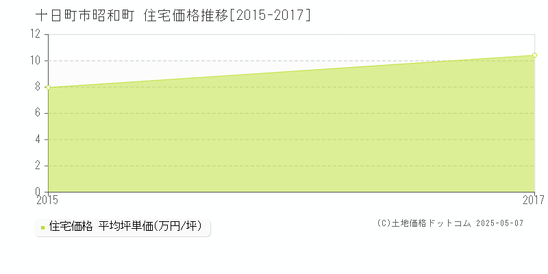 昭和町(十日町市)の住宅価格推移グラフ(坪単価)[2015-2017年]