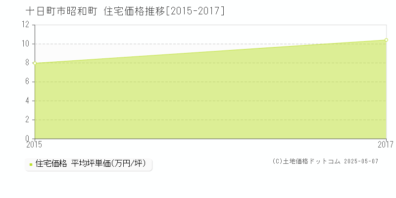 十日町市昭和町の住宅価格推移グラフ 