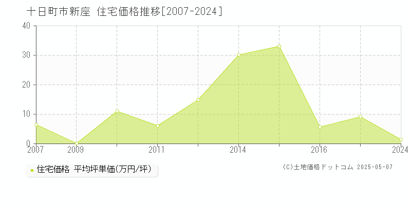 新座(十日町市)の住宅価格推移グラフ(坪単価)[2007-2024年]