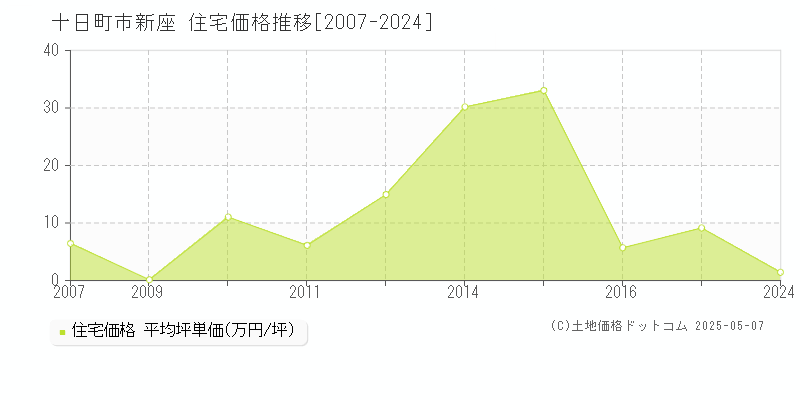 十日町市新座の住宅取引価格推移グラフ 