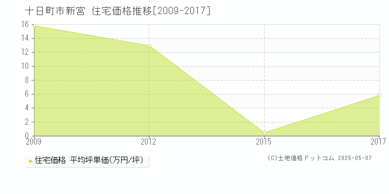 新宮(十日町市)の住宅価格推移グラフ(坪単価)[2009-2017年]