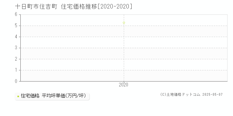 住吉町(十日町市)の住宅価格推移グラフ(坪単価)[2020-2020年]