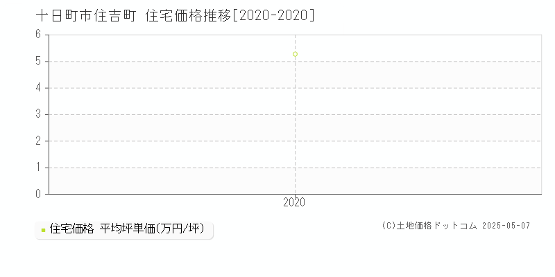 十日町市住吉町の住宅価格推移グラフ 