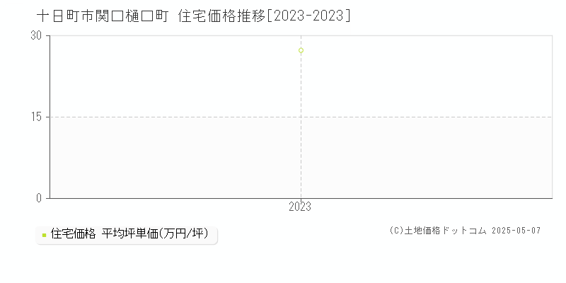 関口樋口町(十日町市)の住宅価格推移グラフ(坪単価)[2023-2023年]