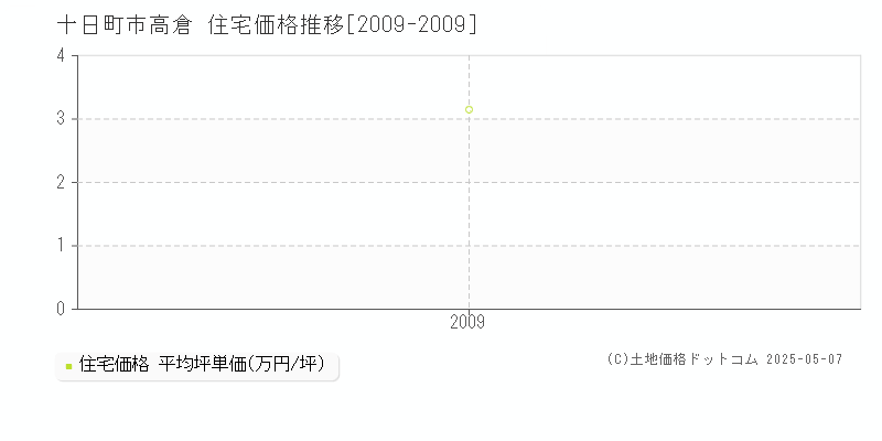 高倉(十日町市)の住宅価格推移グラフ(坪単価)[2009-2009年]