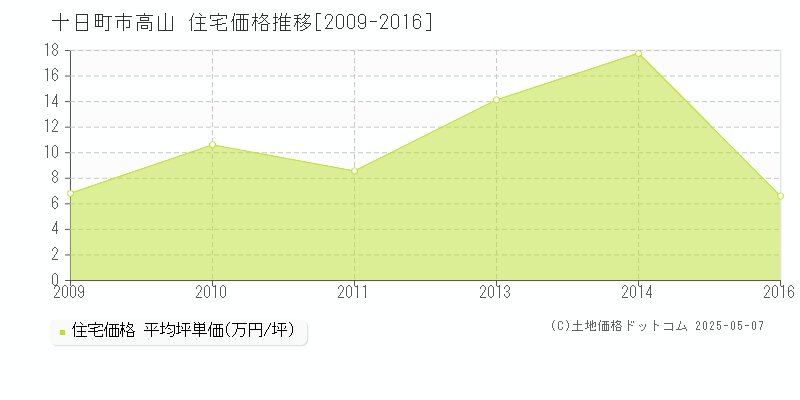 高山(十日町市)の住宅価格推移グラフ(坪単価)[2009-2016年]