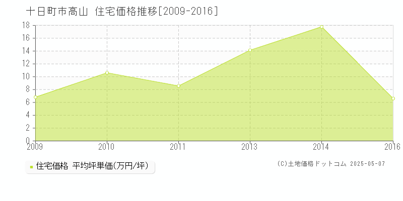 十日町市高山の住宅価格推移グラフ 