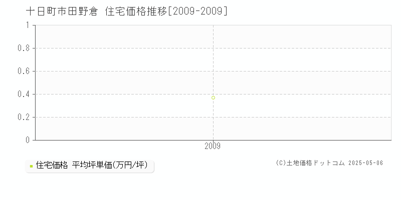 十日町市田野倉の住宅価格推移グラフ 