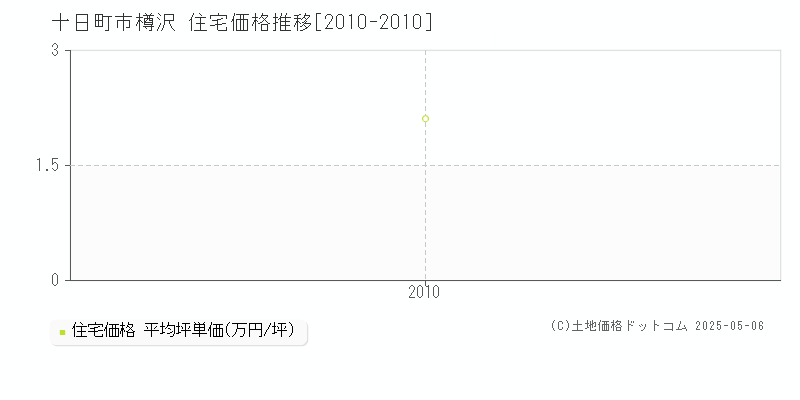樽沢(十日町市)の住宅価格推移グラフ(坪単価)[2010-2010年]
