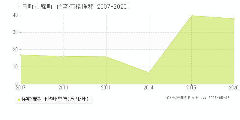 錦町(十日町市)の住宅価格推移グラフ(坪単価)[2007-2020年]