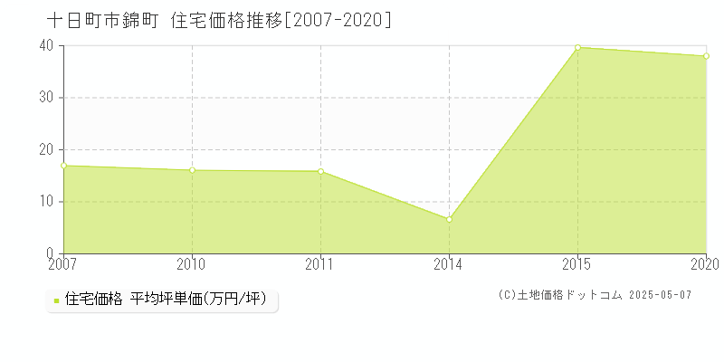 十日町市錦町の住宅価格推移グラフ 