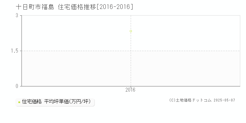 福島(十日町市)の住宅価格推移グラフ(坪単価)[2016-2016年]