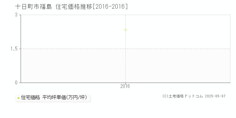 十日町市福島の住宅価格推移グラフ 