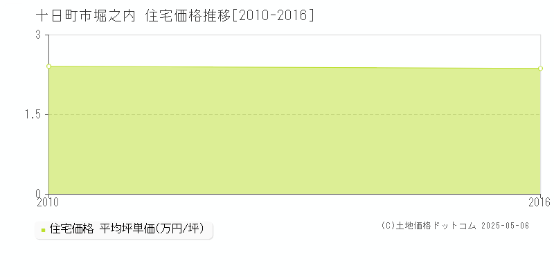 堀之内(十日町市)の住宅価格推移グラフ(坪単価)[2010-2016年]
