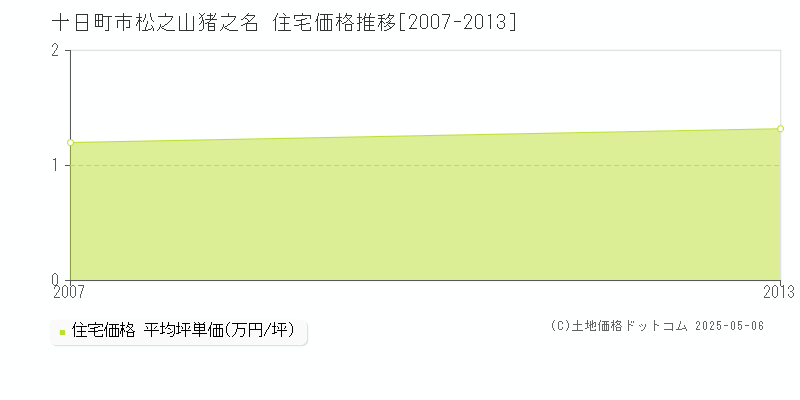 松之山猪之名(十日町市)の住宅価格推移グラフ(坪単価)[2007-2013年]