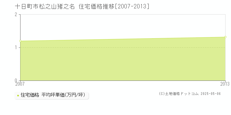 十日町市松之山猪之名の住宅価格推移グラフ 