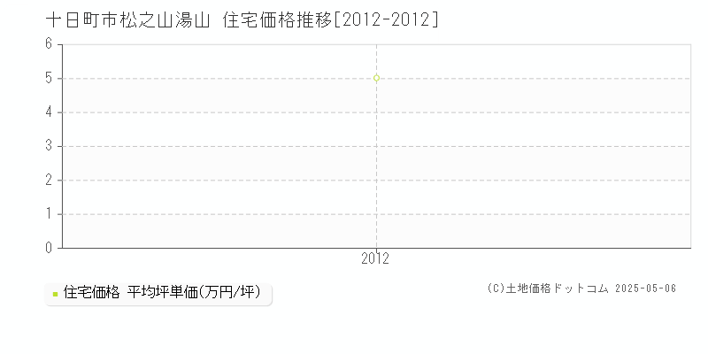 松之山湯山(十日町市)の住宅価格推移グラフ(坪単価)[2012-2012年]