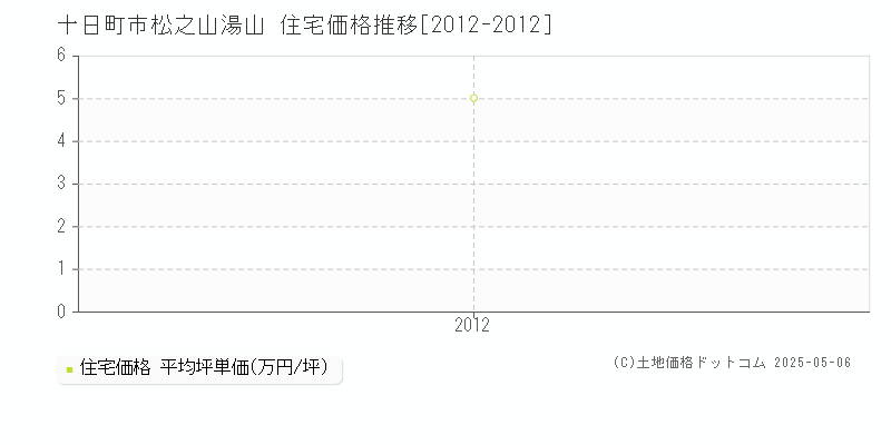 十日町市松之山湯山の住宅価格推移グラフ 