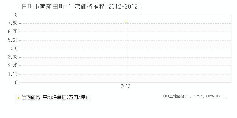 南新田町(十日町市)の住宅価格推移グラフ(坪単価)[2012-2012年]