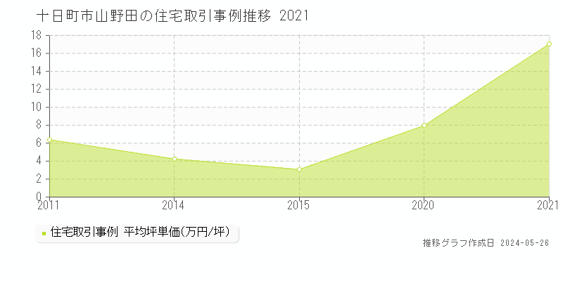 十日町市山野田の住宅価格推移グラフ 