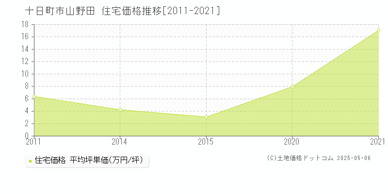 山野田(十日町市)の住宅価格推移グラフ(坪単価)[2011-2021年]