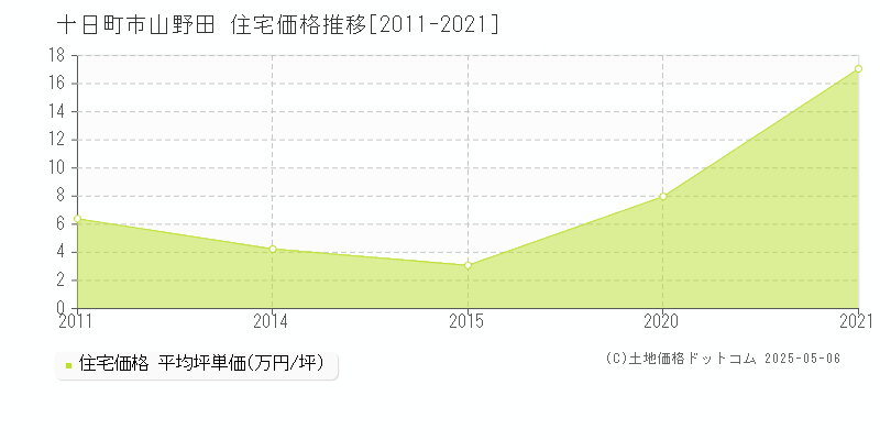 十日町市山野田の住宅価格推移グラフ 