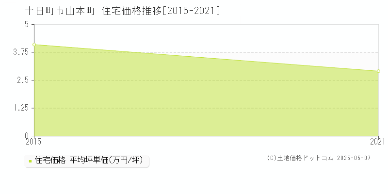 山本町(十日町市)の住宅価格推移グラフ(坪単価)[2015-2021年]